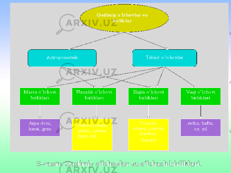 3–rasm. Qadimiy o‘lchovlar va o‘lchash birliklari . 