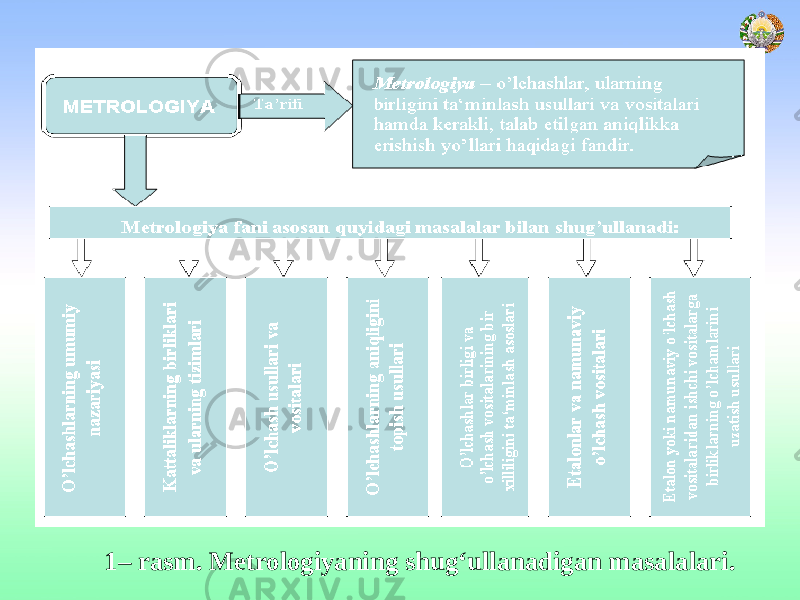 1– rasm. Metrologiyaning shug‘ullanadigan masalalari. 