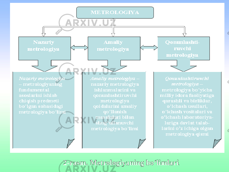 2-rasm. Metrologiyaning bo‘limlari . 