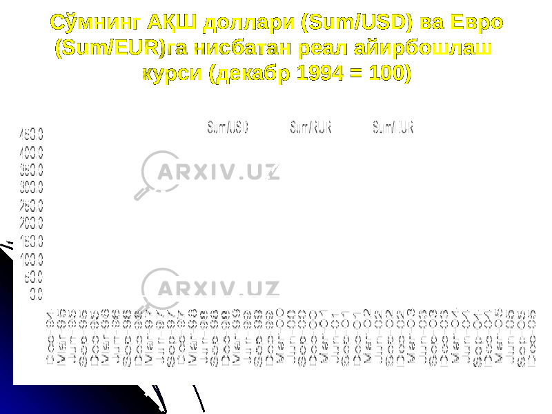 Сўмнинг АҚШ доллари (Sum/USD) ва Евро Сўмнинг АҚШ доллари (Sum/USD) ва Евро (Sum/EUR)га нисбатан реал айирбошлаш (Sum/EUR)га нисбатан реал айирбошлаш курси (декабр 1994курси (декабр 1994 = 100 = 100 )) 
