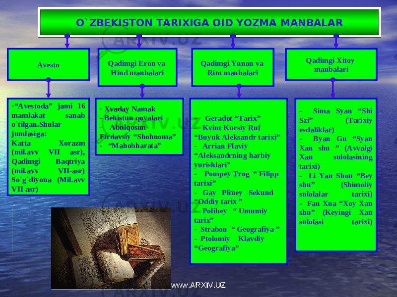Qadimgi Yunon va Rim manbalariQadimgi Eron va Hind manbalariAvesto Qadimgi Xitoy manbalariO`ZBEKISTON TARIXIGA OID YOZMA MANBALAR - Xvaday Namak - Behistun qoyalari - Abulqosim Firdavsiy “Shohnoma” - “Mahobharata” - Geradot “Tarix” - Kvint Kursiy Ruf “Buyuk Aleksandr tarixi” - Arrian Flaviy “Aleksandrning harbiy yurishlari” - Pompey Trog “ Filipp tarixi” - Gay Pliney Sekund “Oddiy tarix ” - Polibey “ Umumiy tarix” - Strabon “ Geografiya ” - Ptolomiy Klavdiy “Geografiya” - Sima Syan “Shi Szi” (Tarixiy esdaliklar) - Byan Gu “Syan Xan shu ” (Avvalgi Xan sulolasining tarixi) - Li Yan Shou “Bey shu” (Shimoliy sulolalar tarixi) - Fan Xua “Xoy Xan shu” (Keyingi Xan sulolasi tarixi) АрхеологияАрхеология  АнтропологияАнтропология  ЭтнографияЭтнография  ЛингвистикаЛингвистика  ЭпиграфикаЭпиграфика  НН умизматикаумизматика  ХронологияХронология  ГенеологияГенеология  МанбашуносликМанбашунослик вава бошбош ққ аларалар- “ Avestoda” jami 16 mamlakat sanab o`tilgan.Shular jumlasiga: Katta Xorazm (mil.avv VII asr), Qadimgi Baqtriya (mil.avv VII-asr) So`g`diyona (Mil.avv VII asr) www.ARXIV.UZwww.ARXIV.UZ 