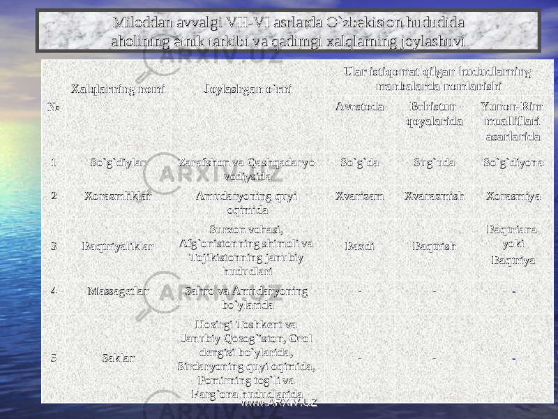 Miloddan avvalgi VII-VI asrlarda O`zbekiston hududidaMiloddan avvalgi VII-VI asrlarda O`zbekiston hududida aholining etnik tarkibi va qadimgi xalqlarning joylashuviaholining etnik tarkibi va qadimgi xalqlarning joylashuvi № Xalqlarning nomi Joylashgan o`rni Ular istiqomat qilgan hududlarning manbalarda nomlanishi Avestoda Behistun qoyalarida Yunon-Rim mualliflari asarlarida 1 So`g`diylar Zarafshon va Qashqadaryo vodiysida So`g`da Sug`uda So`g`diyona 2 Xorazmliklar Amudaryoning quyi oqimida Xvarizam Xvarazmish Xorasmiya 3 Baqtriyaliklar Surxon vohasi, Afg`onistonning shimoli va Tojikistonning janubiy hududlari Baxdi Baqtrish Baqtriana yoki Baqtriya 4 Massagetlar Sahro va Amudaryoning bo`ylarida - - - 5 Saklar Hozirgi Toshkent va Janubiy Qozog`iston, Orol dengizi bo`ylarida, Sirdaryoning quyi oqimida, Pomirning tog`li va Farg`ona hududlarida - - - www.ARXIV.UZwww.ARXIV.UZ 