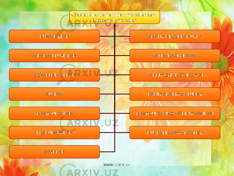 Tabiat bilan tanishtirish m е todlaridan kurgazmali m е todlar: KUZATIShLAR AMALIY M Е TODLAR UYIN. XARAKATLI UYINLAR. TABIATDAGI M Е XNAT OGZAKI M Е TODLAR TARBIYaChINING XIKOYaSI SUXBAT BADIIY ADABIYoTNI UKISh MAShGULOTLAR MAShGULOTNING TA`LIMIY VAZIFASI EKSKURSIYaLAR KUNDALIK XAYoTDAGI ISh SAYRLAR www.arxiv.uz 