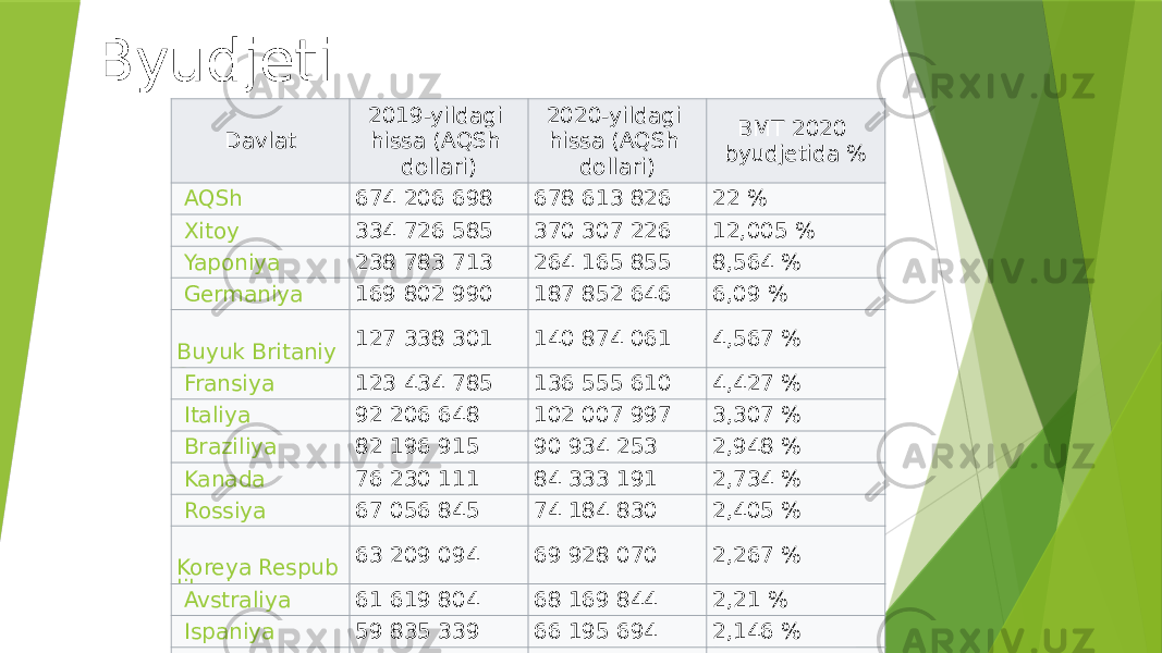 Byudjeti Davlat 2019-yildagi hissa (AQSh dollari) 2020-yildagi hissa (AQSh dollari) BMT 2020 byudjetida %   AQSh 674 206 698 678 613 826 22 %   Xitoy 334 726 585 370 307 226 12,005 %   Yaponiya 238 783 713 264 165 855 8,564 %   Germaniya 169 802 990 187 852 646 6,09 %   Buyuk Britaniy a 127 338 301 140 874 061 4,567 %   Fransiya 123 434 785 136 555 610 4,427 %   Italiya 92 206 648 102 007 997 3,307 %   Braziliya 82 196 915 90 934 253 2,948 %   Kanada 76 230 111 84 333 191 2,734 %   Rossiya 67 056 845 74 184 830 2,405 %   Koreya Respub likasi 63 209 094 69 928 070 2,267 %   Avstraliya 61 619 804 68 169 844 2,21 %   Ispaniya 59 835 339 66 195 694 2,146 %   Turkiya 38 226 584 42 289 980 1,371 %Birlashgan Millatlar Tashkiloti qanday faoliyat koʻrsatadi? 