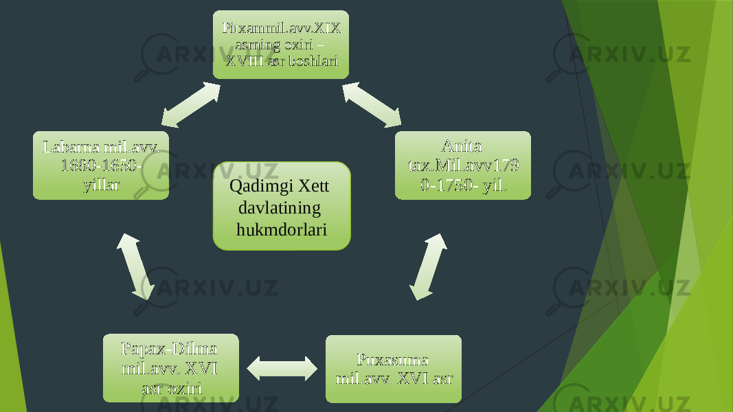 Pitxammil.avv.XIX asrning oxiri – XVIII asr boshlari Anita tax.Mil.avv179 0-1750- yil. Puxasuma mil.avv. XVI asrPapax-Dilma mil.avv. XVI asr oxiriLabarna mil.avv. 1680-1650- yillar Qadimgi Xett davlatining hukmdorlari 