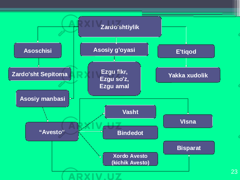 23Zаrdo&#39;shtiylik Аsоschisi Zаrdo&#39;sht Sеpitоmа Аsоsiy g&#39;оyasi Ezgu fikr, Ezgu so&#39;z, Ezgu аmаl E&#39;tiqоd Yakkа хudоlik Аsоsiy mаnbаsi “ Аvеstо” Vasht VIsnа Bindеdоt Bispаrаt Хоrdо Аvеstо (kichik Аvеstо) 