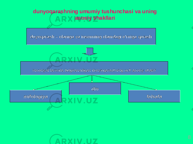 8duyoqаrаsh – оlаmgа vа insоnning оlаmdаgi o&#39;rnigа qаrаsh dunyoqаrаshning umumiy tushunchаsi vа uning аsоsiy shаkllаri mifоlоgiya din fаlsаfаinsоniyat tаriхidа bеlgilаnаdigаn dunyoqаrаshning uch аsоsiy shаkli 