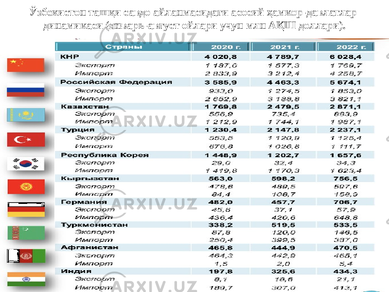 Ўзбекистон ташқи савдо айланмасидаги асосий ҳамкор-давлатлар динамикаси (январь-август ойлари учун млн АҚШ доллари). 