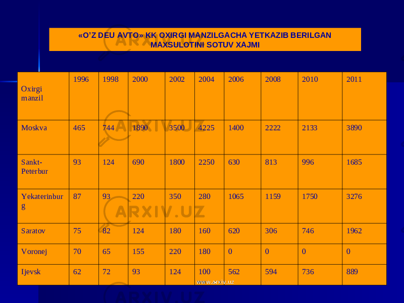 1616«O’Z DEU AVTO» KK OXIRGI MANZILGACHA YETKAZIB BERILGAN MAXSULOTINI SOTUV XAJMI Oxirgi manzil 1996 1998 2000 2002 2004 2006 2008 20 10 2011 Moskva 465 744 1890 3500 4225 1400 2222 2133 3890 Sankt- Peterbur 93 124 690 1800 2250 630 813 996 1685 Yekaterinbur g 87 93 220 350 280 1065 1159 1750 3276 Saratov 75 82 124 180 160 620 306 746 1962 Voronej 70 65 155 220 180 0 0 0 0 Ijevsk 62 72 93 124 100 562 594 736 889 www.arxiv.uzwww.arxiv.uz 