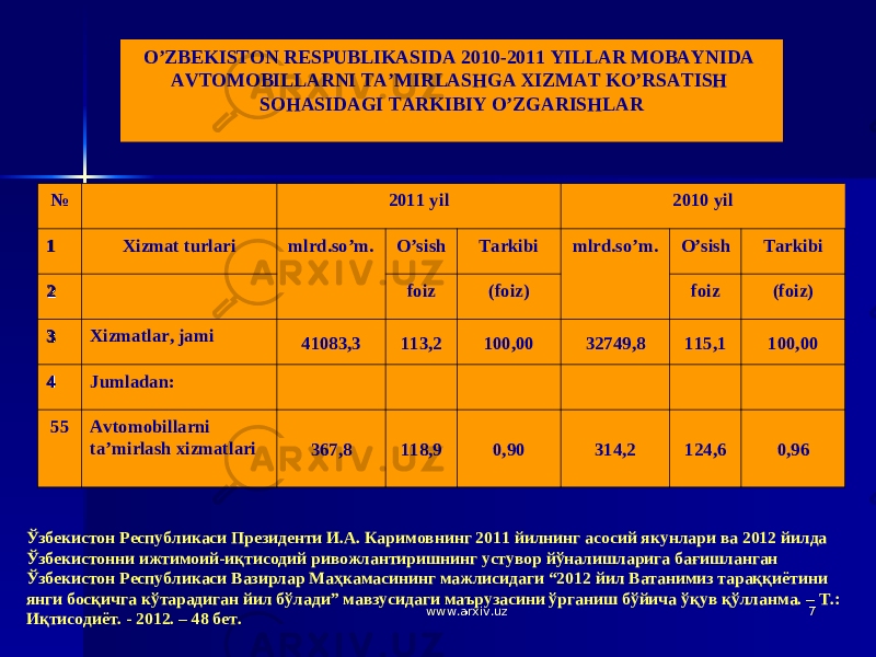 77O’ZBEKISTON RESPUBLIKASIDA 2010-2011 YILLAR MOBAYNIDA AVTOMOBILLARNI TA’MIRLASHGA XIZMAT KO’RSATISH SOHASIDAGI TARKIBIY O’ZGARISHLAR № 2011 yil 2010 yil 11 Xizmat turlari mlrd.s o’ m. O’sish Tarkibi mlrd.s o’ m. O’sish Tarkibi 22 foiz ( foiz ) foiz ( foiz ) 33 Xizmatlar, jami 41083,3 113,2 100,00 32749,8 115,1 100,00 44 Jumladan : 55 Avtomobillarni ta’mirlash xizmatlari 367,8 118,9 0,90 314,2 124,6 0,96 Ўзбекистон Республикаси Президенти И.А. Каримовнинг 2011 йилнинг асосий якунлари ва 2012 йилда Ўзбекистонни ижтимоий-иқтисодий ривожлантиришнинг устувор йўналишларига бағишланган Ўзбекистон Республикаси Вазирлар Маҳкамасининг мажлисидаги “2012 йил Ватанимиз тараққиётини янги босқичга кўтарадиган йил бўлади” мавзусидаги маърузасини ўрганиш бўйича ўқув қўлланма. – Т.: Иқтисодиёт. - 2012. – 48 бет. www.arxiv.uzwww.arxiv.uz 