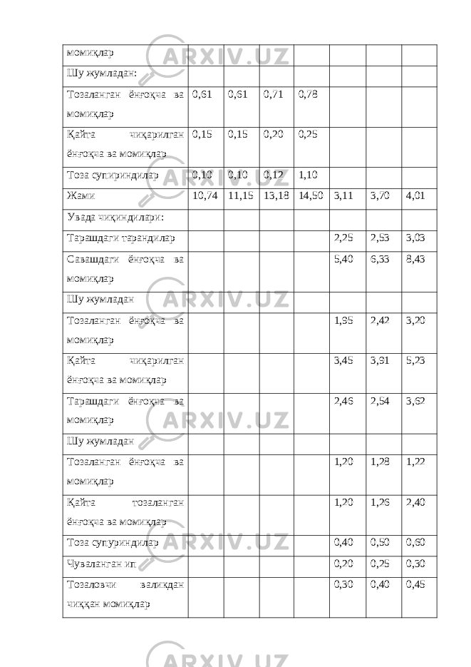 момиқлар Шу жумладан: Тозаланган ён ғоқча ва момиқлар 0 ,61 0,61 0,71 0,78 Қайта чиқарилган ёнғоқча ва момиқлар 0,15 0,15 0,20 0,25 Тоза супириндилар 0,10 0,10 0,12 1,10 Жами 10,74 11,15 13,18 14,50 3,11 3,70 4,01 Увада чиқиндилари: Тарашдаги тарандилар 2,25 2,53 3,03 Савашдаги ёнғоқча ва момиқлар 5,40 6,33 8,43 Шу жумладан Тозаланган ёнғоқча ва момиқлар 1,95 2,42 3,20 Қайта чиқарилган ёнғоқча ва момиқлар 3,45 3,91 5,23 Тарашдаги ёнғоқча ва момиқлар 2,46 2,54 3,62 Шу жумладан Тозаланган ёнғоқча ва момиқлар 1,20 1,28 1,22 Қайта тозаланган ёнғоқча ва момиқлар 1,20 1,26 2,40 Тоза супуриндилар 0,40 0,50 0,60 Чуваланган ип 0,20 0,25 0,30 Тозаловчи валикдан чиққан момиқлар 0,30 0,40 0,45 