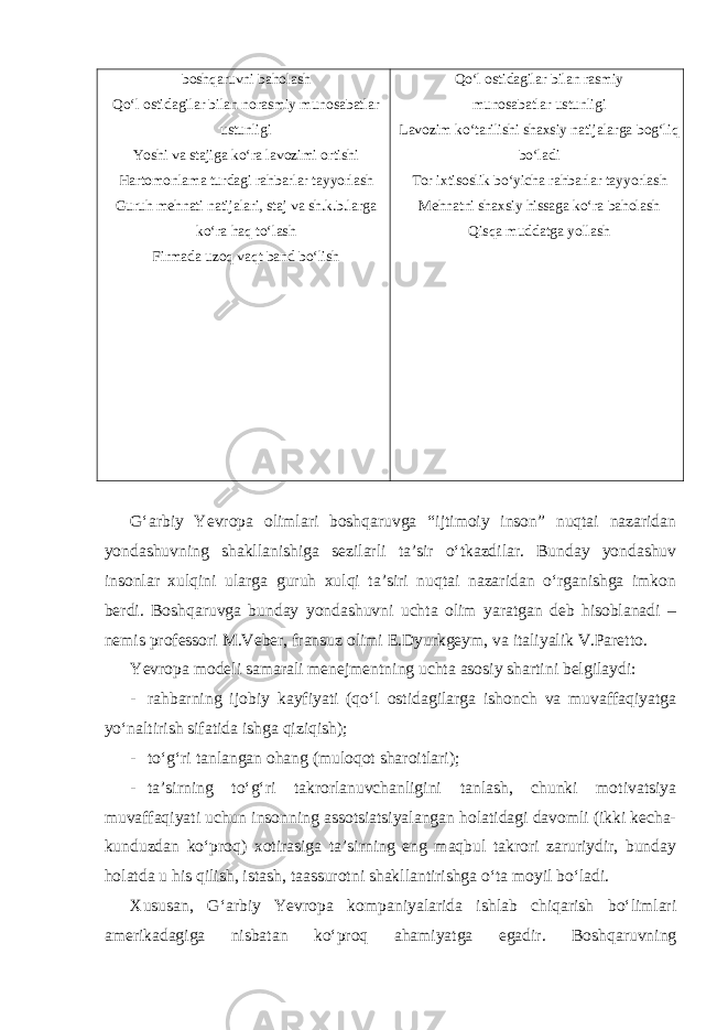 boshqaruvni baholash Qo‘l ostidagilar bilan norasmiy munosabatlar ustunligi Yoshi va stajiga ko‘ra lavozimi ortishi Hartomonlama turdagi rahbarlar tayyorlash Guruh mehnati natijalari, staj va sh.k.b.larga ko‘ra haq to‘lash Firmada uzoq vaqt band bo‘lish Qo‘l ostidagilar bilan rasmiy munosabatlar ustunligi Lavozim ko‘tarilishi shaxsiy natijalarga bog‘liq bo‘ladi Tor ixtisoslik bo‘yicha rahbarlar tayyorlash Mehnatni shaxsiy hissaga ko‘ra baholash Qisqa muddatga yollash G‘arbiy Yevropa olimlari boshqaruvga “ijtimoiy inson” nuqtai nazaridan yondashuvning shakllanishiga sezilarli ta’sir o‘tkazdilar. Bunday yondashuv insonlar xulqini ularga guruh xulqi ta’siri nuqtai nazaridan o‘rganishga imkon berdi. Boshqaruvga bunday yondashuvni uchta olim yaratgan deb hisoblanadi – nemis professori M.Veber, fransuz olimi E.Dyurkgeym, va italiyalik V.Paretto. Yevropa modeli samarali menejmentning uchta asosiy shartini belgilaydi: - rahbarning ijobiy kayfiyati (qo‘l ostidagilarga ishonch va muvaffaqiyatga yo‘naltirish sifatida ishga qiziqish); - to‘g‘ri tanlangan ohang (muloqot sharoitlari); - ta’sirning to‘g‘ri takrorlanuvchanligini tanlash, chunki motivatsiya muvaffaqiyati uchun insonning assotsiatsiyalangan holatidagi davomli (ikki kecha- kunduzdan ko‘proq) xotirasiga ta’sirning eng maqbul takrori zaruriydir, bunday holatda u his qilish, istash, taassurotni shakllantirishga o‘ta moyil bo‘ladi. Xususan, G‘arbiy Yevropa kompaniyalarida ishlab chiqarish bo‘limlari amerikadagiga nisbatan ko‘proq ahamiyatga egadir. Boshqaruvning 