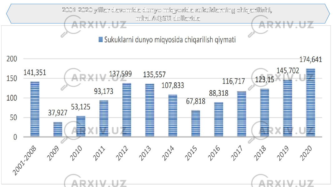 2001-2020 yillar davomida dunyo miqyosida sukuklarning chiqarilishi, mlrd AQSH dollarida 