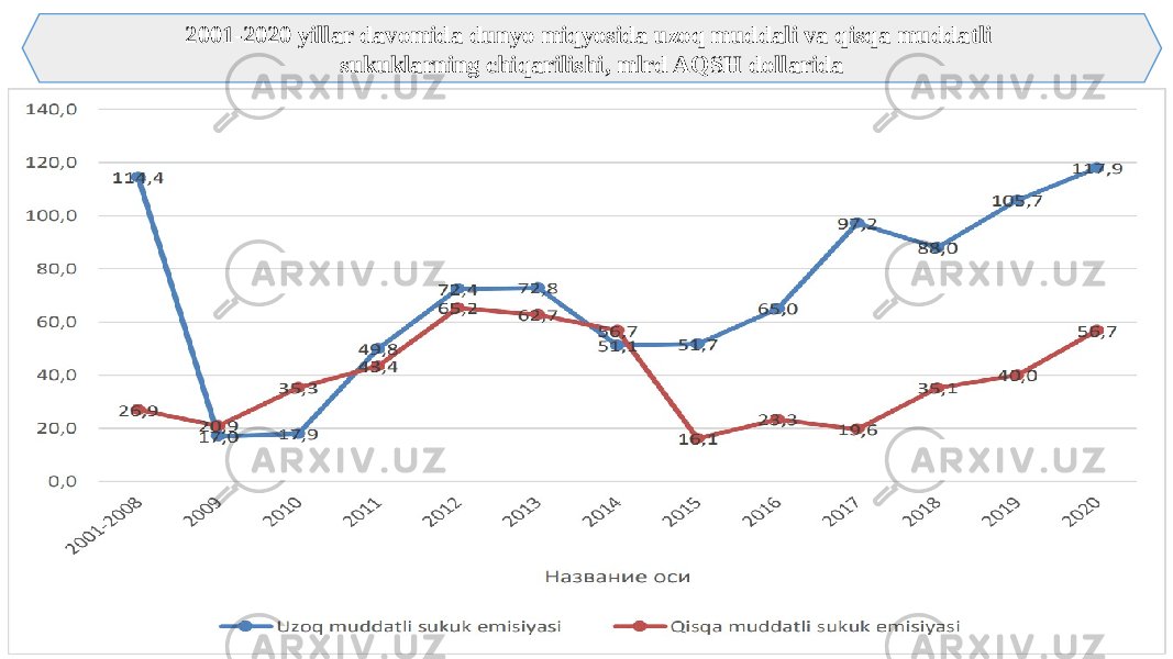 2001-2020 yillar davomida dunyo miqyosida uzoq muddali va qisqa muddatli sukuklarning chiqarilishi, mlrd AQSH dollarida 