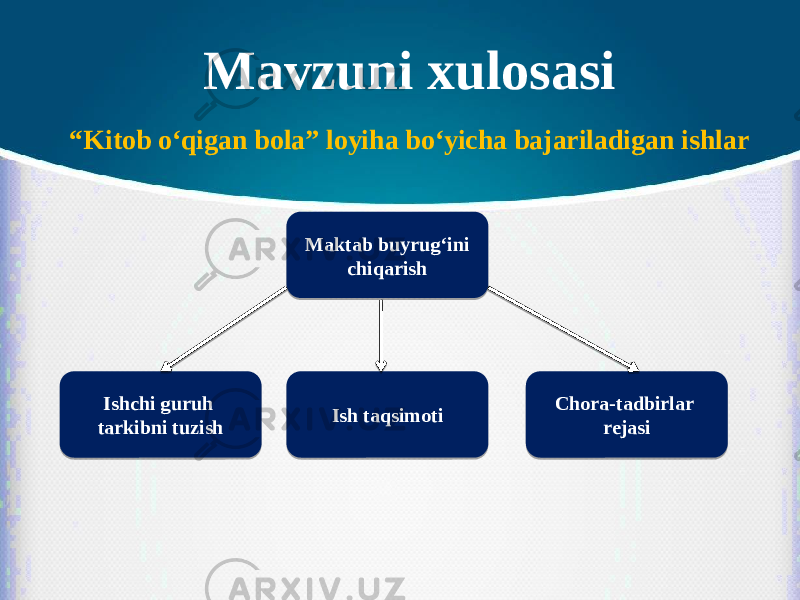 Mavzuni xulosasi “ Kitob o‘qigan bola” loyiha bo‘yicha bajariladigan ishlar   Maktab buyrug‘ini chiqarish Ishchi guruh tarkibni tuzish Ish taqsimoti Chora-tadbirlar rejasi3D 01 2910081A0211080F10 44 0402110308050B080704141308 44 49 11 