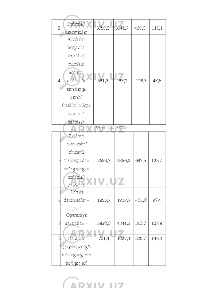 3 Sof foizli daromadlar 3050,3 3541,2 490,0 116,1 4 Kreditlar bo’yicha ko’rilishi mumkin bo’lgan ehtimoliy zararlarga qarshi shakllantirilgan zaxirani baholash 381,6 185,0 –196,6 48,5 8 – Bank faoliyati tahlili 5 Zaxirani baholashni chiqarib tashlagandan so’ng qolgan sof foizli daromad 2668,7 3356,2 687,5 125,7 6 Foizsiz daromadlar – jami 1963,2 1912,2 – 51,0 97,4 7 Operatsiya xarajatlari – jami 3930,0 4241,3 310,7 107,9 8 Daromad (foyda) solig’i to’langungacha bo’lgan sof 701,4 1027,1 325,7 146,4 