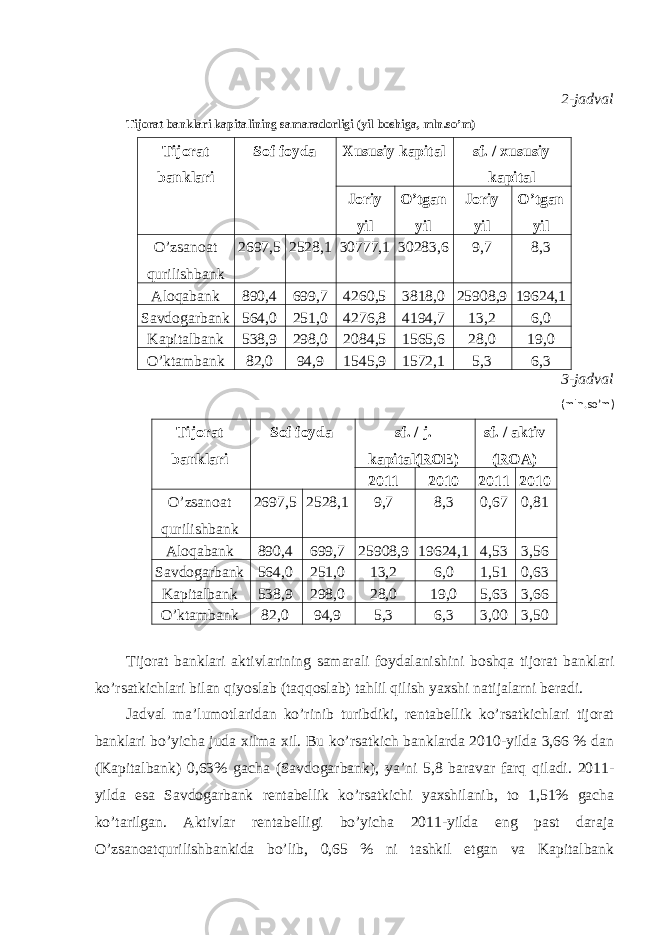 2-jadval Tijorat banklari kapitalining samaradorligi (yil boshiga, mln.so’m) Tijorat banklari Sof foyda Xususiy kapital sf. / xususiy kapital Joriy yil O’tgan yil Joriy yil O’tgan yil O’zsanoat qurilishbank 2697,5 2528,1 30777,1 30283,6 9,7 8,3 Aloqabank 890,4 699,7 4260,5 3818,0 25908,9 19624,1 Savdogarbank 564,0 251,0 4276,8 4194,7 13,2 6,0 Kapitalbank 538,9 298,0 2084,5 1565,6 28,0 19,0 O’ktambank 82,0 94,9 1545,9 1572,1 5,3 6,3 3-jadval (mln.so’m) Tijorat banklari Sof foyda sf. / j. kapital(ROE) sf. / aktiv (ROA) 2011 2010 2011 2010 O’zsanoat qurilishbank 2697,5 2528,1 9,7 8,3 0,67 0,81 Aloqabank 890,4 699,7 25908,9 19624,1 4,53 3,56 Savdogarbank 564,0 251,0 13,2 6,0 1,51 0,63 Kapitalbank 538,9 298,0 28,0 19,0 5,63 3,66 O’ktambank 82,0 94,9 5,3 6,3 3,00 3,50 Tijorat banklari aktivlarining samarali foydalanishini boshqa tijorat banklari ko’rsatkichlari bilan qiyoslab (taqqoslab) tahlil qilish yaxshi natijalarni beradi. Jadval ma’lumotlaridan ko’rinib turibdiki, rentabellik ko’rsatkichlari tijorat banklari bo’yicha juda xilma xil. Bu ko’rsatkich banklarda 2010-yilda 3,66 % dan (Kapitalbank) 0,63% gacha (Savdogarbank), ya’ni 5,8 baravar farq qiladi. 2011- yilda esa Savdogarbank rentabellik ko’rsatkichi yaxshilanib, to 1,51% gacha ko’tarilgan. Aktivlar rentabelligi bo’yicha 2011-yilda eng past daraja O’zsanoatqurilishbankida bo’lib, 0,65 % ni tashkil etgan va Kapitalbank 