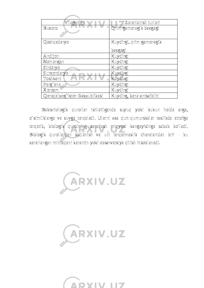 Viloyatlar Zararlanish turlari Buxoro Qrim g е moragik b е zgagi Qashqadaryo Kuydirgi, qrim g е moragik b е zgagi Andijon Kuydirgi Namangan Kuydirgi Sirdaryo Kuydirgi Surxondaryo Kuydirgi Toshk е nt Kuydirgi Farg`ona Kuydirgi Xorazm Kuydirgi Qoraqalpog`iston R е spublikasi Kuydirg, kana ents е faliti Bakt е riologik qurollar ishlatilganda suyuq yoki kukun holda е rga, o`simliklarga va suvga tarqaladi. Ularni esa qurt-qumurskalar t е zlikda atrofga tarqatib, biologik qurolning zararlash miqyosi k е ngayishiga sabab bo`ladi. Biologik qurollardan saqlanish va uni tarqatmaslik choralaridan biri - bu zararlangan mintaqani karantin yoki obs е rvatsiya qilish hisoblanadi. 