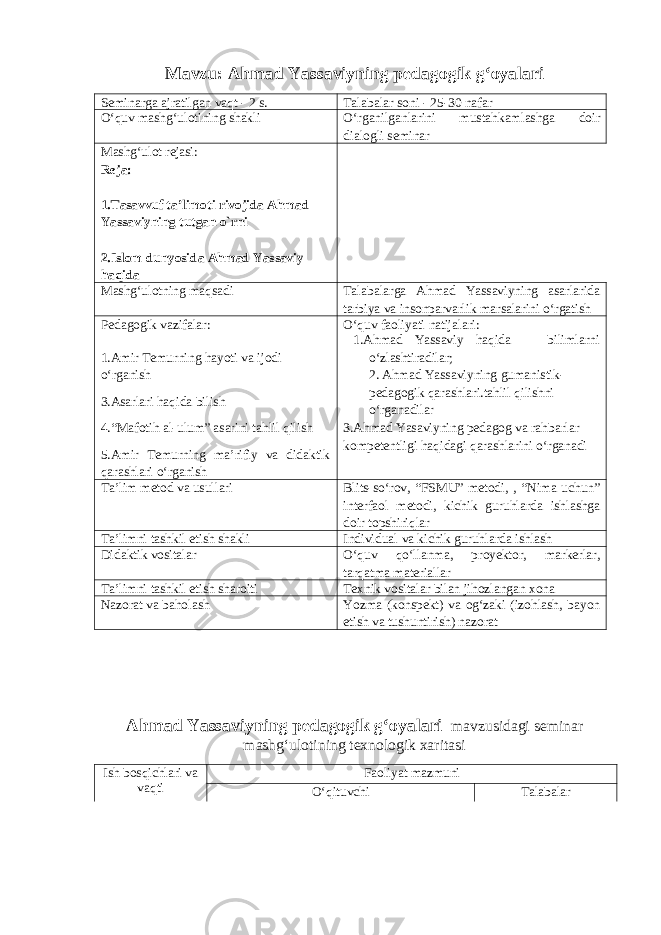 Mavzu: Ahmad Yassaviyning pedagogik gʻoyalari Seminarga ajratilgan vaqt - 2 s. Talabalar soni - 25-30 nafar O‘quv mashg‘ulotining shakli O‘rganilganlarini mustahkamlashga doir dialogli seminar Mashg‘ulot rejasi: Reja: 1.Tasavvuf ta’limoti rivojida Ahmad Yassaviyning tutgan o`rni 2.Islom dunyosida Ahmad Yassaviy haqida Mashg‘ulotning maqsadi Talabalarga Ahmad Yassaviyning asarlarida tarbiya va insonparvarlik marsalarini oʻrgatish Pedagogik vazifalar: 1.Amir Temurning hayoti va ijodi oʻrganish 3.Asarlari haqida bilish 4.“Mafotih al-ulum” asarini tahlil qilish 5.Amir Temurning ma’rifiy va didaktik qarashlari oʻrganish O‘quv faoliyati natijalari: 1. Ahmad Yassaviy haqida bilimlarni o‘zlashtiradilar; 2. Ahmad Yassaviyning gumanistik- pedagogik qarashlari.tahlil qilishni oʻrganadilar 3.Ahmad Yasaviyning pedagog va rahbarlar kompetentligi haqidagi qarashlarini oʻrganadi Ta’lim metod va usullari Blits-so‘rov, “FSMU” metodi, , “Nima uchun” interfaol metodi, kichik guruhlarda ishlashga doir topshiriqlar Ta’limni tashkil etish shakli Individual va kichik guruhlarda ishlash Didaktik vositalar O‘quv qo‘llanma, proyektor, markerlar, tarqatma materiallar Ta’limni tashkil etish sharoiti Texnik vositalar bilan jihozlangan xona Nazorat va baholash Yozma (konspekt) va og‘zaki (izohlash, bayon etish va tushuntirish) nazorat Ahmad Yassaviyning pedagogik gʻoyalari mavzusidagi seminar mashg‘ulotining texnologik xaritasi Ish bosqichlari va vaqti Faoliyat mazmuni O‘qituvchi Talabalar 