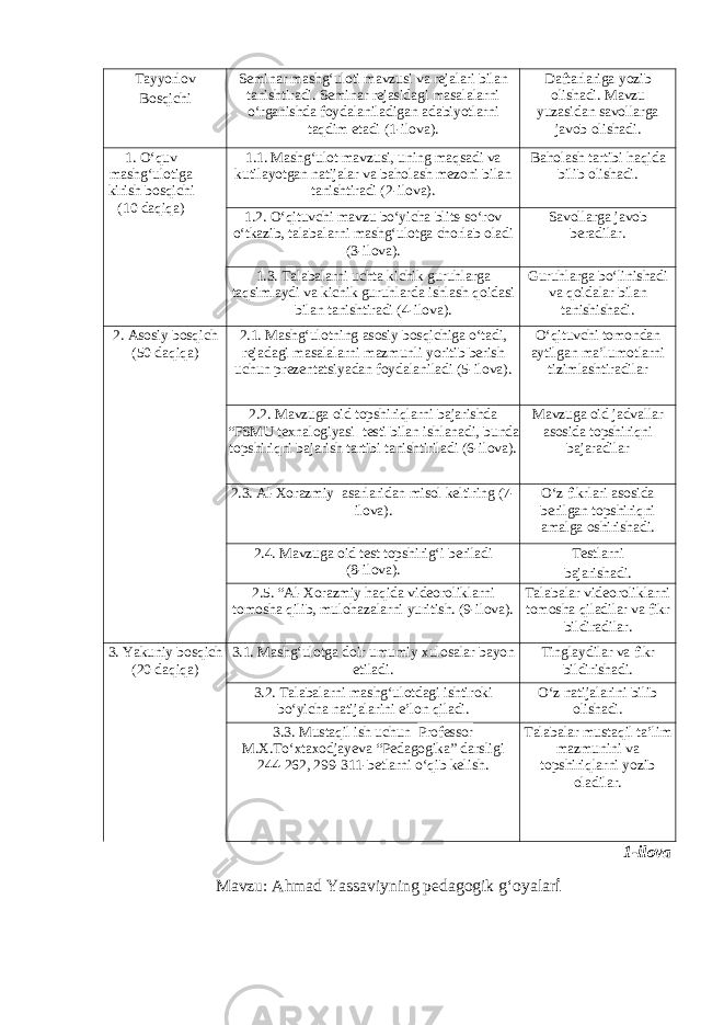 Tayyorlov Bosqichi Seminar mashg‘uloti mavzusi va rejalari bilan tanishtiradi. Seminar rejasidagi masalalarni o‘rganishda foydalaniladigan adabiyotlarni taqdim etadi (1-ilova). Daftarlariga yozib olishadi. Mavzu yuzasidan savollarga javob olishadi. 1. O‘quv mashg‘ulotiga kirish bosqichi (10 daqiqa) 1.1. Mashg‘ulot mavzusi, uning maqsadi va kutilayotgan natijalar va baholash mezoni bilan tanishtiradi (2-ilova). Baholash tartibi haqida bilib olishadi. 1.2. O‘qituvchi mavzu bo‘yicha blits-so‘rov o‘tkazib, talabalarni mashg‘ulotga chorlab oladi (3-ilova). Savollarga javob beradilar. 1.3. Talabalarni uchta kichik guruhlarga taqsimlaydi va kichik guruhlarda ishlash qoidasi bilan tanishtiradi (4- ilova ). Guruhlarga bo‘linishadi va qoidalar bilan tanishishadi. 2. Asosiy bosqich (50 daqiqa) 2.1. Mashg ‘ ulotning asosiy bosqichiga o ‘ tadi , rejadagi masalalarni mazmunli yoritib berish uchun prezentatsiyadan foydalaniladi (5- ilova ). O‘qituvchi tomondan aytilgan ma’lumotlarni tizimlashtiradilar 2.2. Mavzuga oid topshiriqlarni bajarishda “FSMU texnalogiyasi testi bilan ishlanadi, bunda topshiriqni bajarish tartibi tanishtiriladi (6-ilova). Mavzuga oid jadvallar asosida topshiriqni bajaradilar 2.3. Al-Xorazmiy asarlaridan misol keltiring (7- ilova). O‘z fikrlari asosida berilgan topshiriqni amalga oshirishadi. 2.4. Mavzuga oid test topshirig‘i beriladi (8-ilova). Testlarni bajarishadi. 2.5. “Al-Xorazmiy haqida videoroliklarni tomosha qilib, mulohazalarni yuritish. (9-ilova). Talabalar videoroliklarni tomosha qiladilar va fikr bildiradilar. 3. Yakuniy bosqich (20 daqiqa) 3.1. Mashg‘ulotga doir umumiy xulosalar bayon etiladi. Tinglaydilar va fikr bildirishadi. 3.2. Talabalarni mashg‘ulotdagi ishtiroki bo‘yicha natijalarini e’lon qiladi. O‘z natijalarini bilib olishadi. 3.3. Mustaqil ish uchun Professor M.X.To‘xtaxodjayeva “Pedagogika” darsligi 244-262, 299-311-betlarni o‘qib kelish. Talabalar mustaqil ta’lim mazmunini va topshiriqlarni yozib oladilar. 1-ilova Mavzu: Ahmad Yassaviyning pedagogik gʻoyalar i 