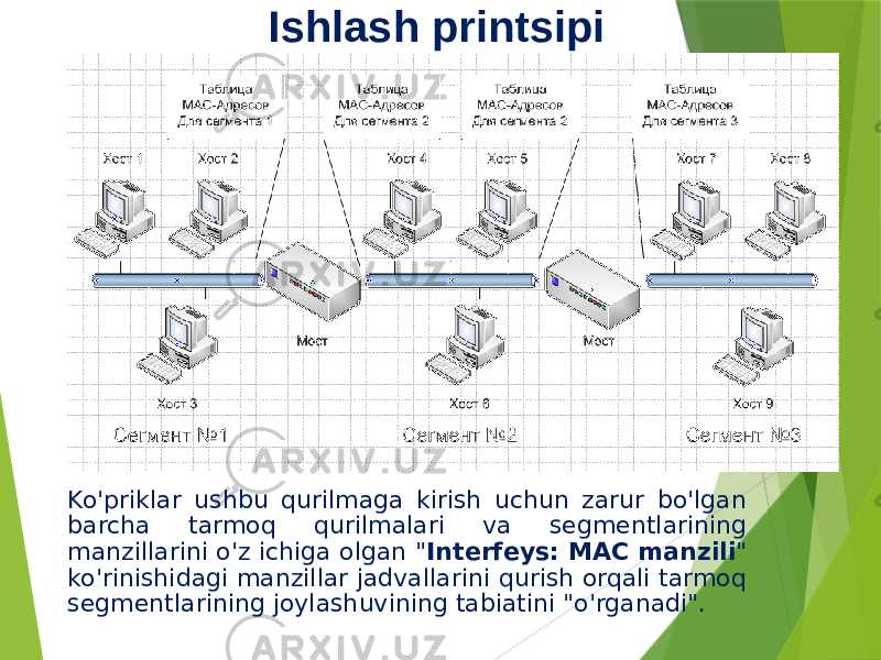 Ishlash printsipi Ko&#39;priklar ushbu qurilmaga kirish uchun zarur bo&#39;lgan barcha tarmoq qurilmalari va segmentlarining manzillarini o&#39;z ichiga olgan &#34; Interfeys: MAC manzili &#34; ko&#39;rinishidagi manzillar jadvallarini qurish orqali tarmoq segmentlarining joylashuvining tabiatini &#34;o&#39;rganadi&#34;. 