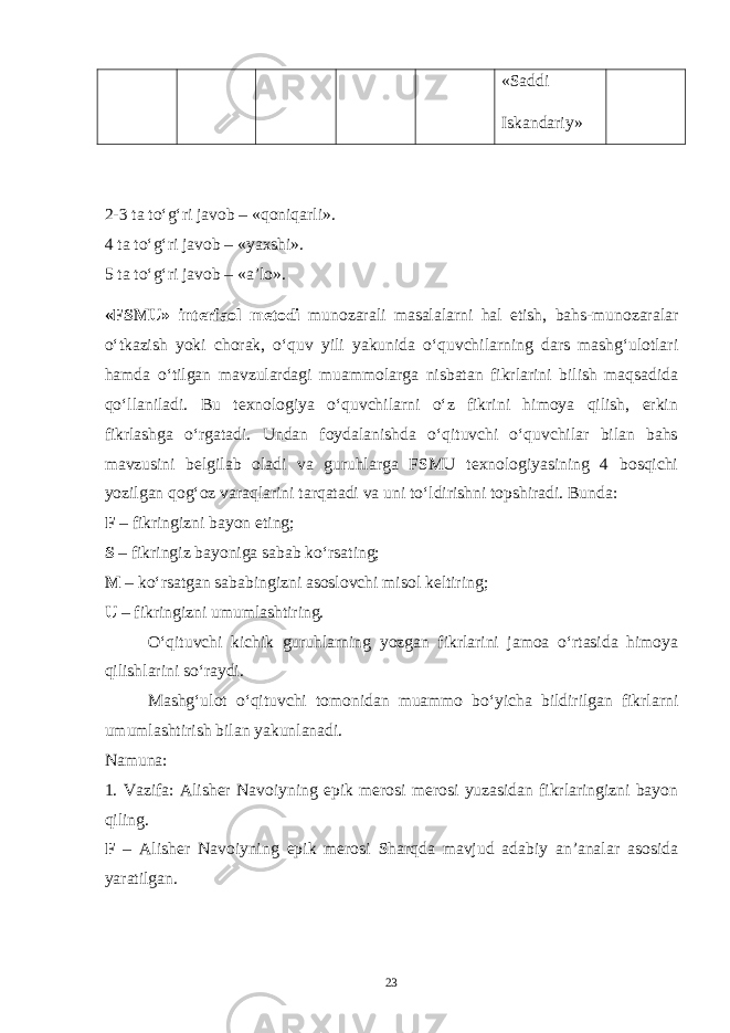 «Saddi Iskandariy» 2-3 ta to‘g‘ri javob – «qoniqarli». 4 ta to‘g‘ri javob – «yaxshi». 5 ta to‘g‘ri javob – «a’lo». «FSMU» interfaol metodi munozarali masalalarni hal etish, bahs-munozaralar o‘tkazish yoki chorak, o‘quv yili yakunida o‘quvchilarning dars mashg‘ulotlari hamda o‘tilgan mavzulardagi muammolarga nisbatan fikrlarini bilish maqsadida qo‘llaniladi. Bu texnologiya o‘quvchilarni o‘z fikrini himoya qilish, erkin fikrlashga o‘rgatadi. Undan foydalanishda o‘qituvchi o‘quvchilar bilan bahs mavzusini belgilab oladi va guruhlarga FSMU texnologiyasining 4 bosqichi yozilgan qog‘oz varaqlarini tarqatadi va uni to‘ldirishni topshiradi. Bunda: F – fikringizni bayon eting; S – fikringiz bayoniga sabab ko‘rsating; M – ko‘rsatgan sababingizni asoslovchi misol keltiring; U – fikringizni umumlashtiring. O‘qituvchi kichik guruhlarning yozgan fikrlarini jamoa o‘rtasida himoya qilishlarini so‘raydi. Mashg‘ulot o‘qituvchi tomonidan muammo bo‘yicha bildirilgan fikrlarni umumlashtirish bilan yakunlanadi. Namuna: 1. Vazifa: Alisher Navoiyning epik merosi merosi yuzasidan fikrlaringizni bayon qiling. F – Alisher Navoiyning epik merosi Sharqda mavjud adabiy an’analar asosida yaratilgan. 23 Doston timsollarining ramziylik hususiyatlari 