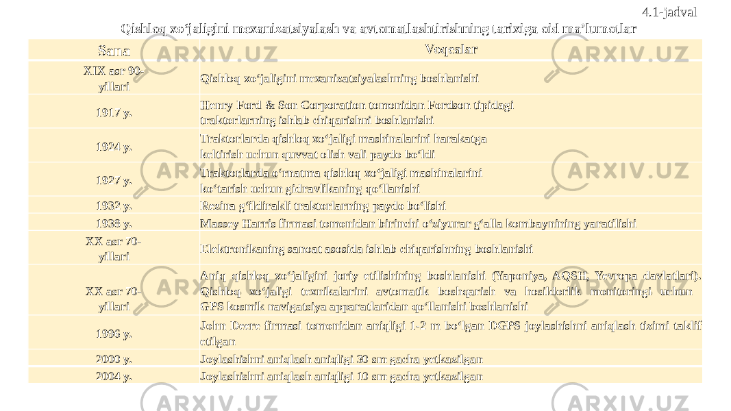 4.1-jadval Qishloq xo‘jaligini mexanizatsiyalash va avtomatlashtirishning tarixiga oid ma’lumotlar Sana Voqealar XIX asr 90- yillari Qishloq xo‘jaligini mexanizatsiyalashning boshlanishi 1917 y. Henry Ford & Son Corporation tomonidan Fordson tipidagi traktorlarning ishlab chiqarishni boshlanishi 1924 y. Traktorlarda qishloq xo‘jaligi mashinalarini harakatga keltirish uchun quvvat olish vali paydo bo‘ldi 1927 y. Traktorlarda o‘rnatma qishloq xo‘jaligi mashinalarini ko‘tarish uchun gidravlikaning qo‘llanishi 1932 y. Rezina g‘ildirakli traktorlarning paydo bo‘lishi 1938 y. Massey Harris firmasi tomonidan birinchi o‘ziyurar g‘alla kombaynining yaratilishi XX asr 70- yillari Elektronikaning sanoat asosida ishlab chiqarishning boshlanishi   XX asr 70- yillari Aniq qishloq xo‘jaligini joriy etilishining boshlanishi (Yaponiya, AQSH, Yevropa davlatlari). Qishloq xo‘jaligi texnikalarini avtomatik boshqarish va hosildorlik monitoringi uchun GPS kosmik navigatsiya apparatlaridan qo‘llanishi boshlanishi 1996 y. John Deere firmasi tomonidan aniqligi 1-2 m bo‘lgan DGPS joylashishni aniqlash tizimi taklif etilgan 2000 y. Joylashishni aniqlash aniqligi 30 sm gacha yetkazilgan 2004 y. Joylashishni aniqlash aniqligi 10 sm gacha yetkazilgan 