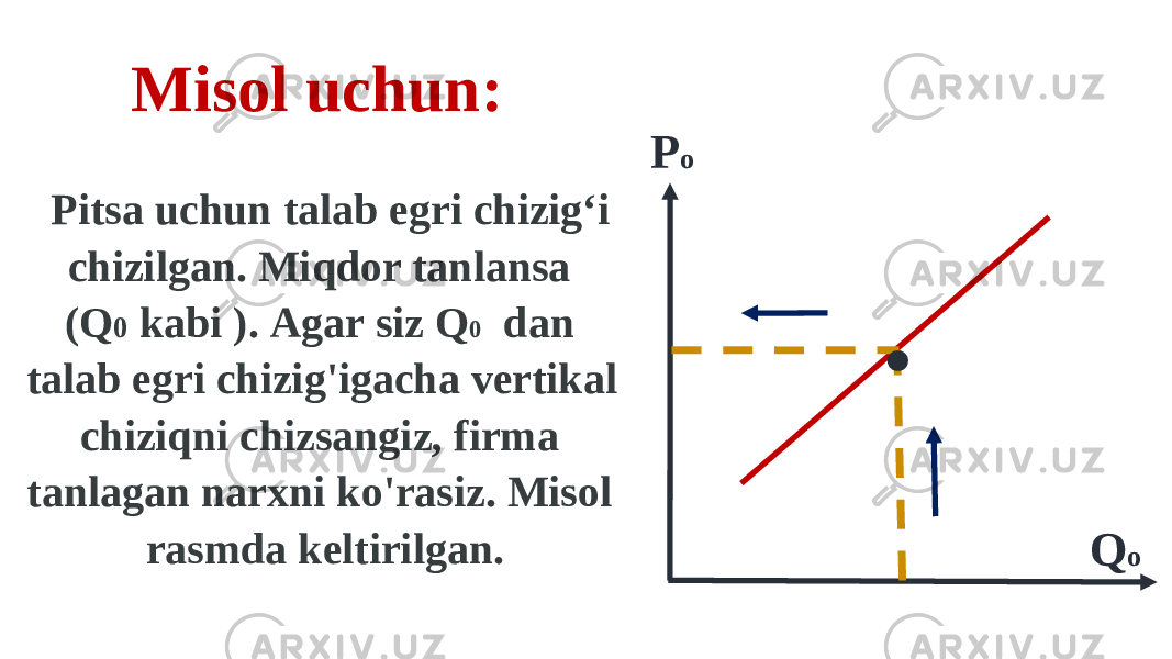   Pitsa uchun talab egri chizig‘i chizilgan. Miqdor tanlansa (Q 0  kabi ). Agar siz Q 0  dan talab egri chizig&#39;igacha vertikal chiziqni chizsangiz, firma tanlagan narxni ko&#39;rasiz. Misol rasmda keltirilgan. .P o Q oMisol uchun: 