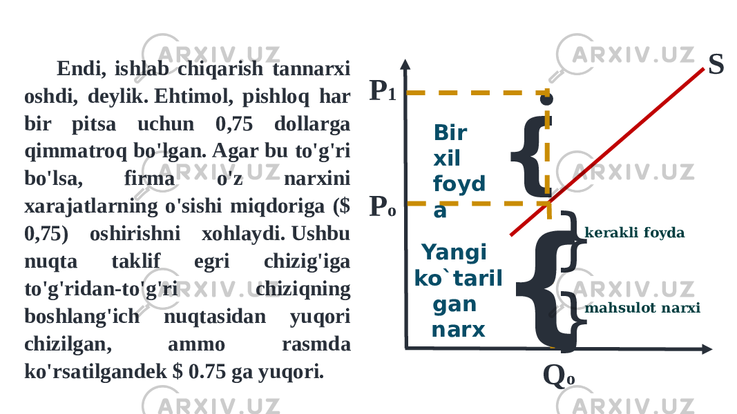  Endi, ishlab chiqarish tannarxi oshdi, deylik. Ehtimol, pishloq har bir pitsa uchun 0,75 dollarga qimmatroq bo&#39;lgan. Agar bu to&#39;g&#39;ri bo&#39;lsa, firma o&#39;z narxini xarajatlarning o&#39;sishi miqdoriga ($ 0,75) oshirishni xohlaydi. Ushbu nuqta taklif egri chizig&#39;iga to&#39;g&#39;ridan-to&#39;g&#39;ri chiziqning boshlang&#39;ich nuqtasidan yuqori chizilgan, ammo rasmda ko&#39;rsatilgandek $ 0.75 ga yuqori. .P 1 Q o kerakli foyda mahsulot narxi{ } }Bir xil foyd aP o {Yangi ko`taril gan narx S 