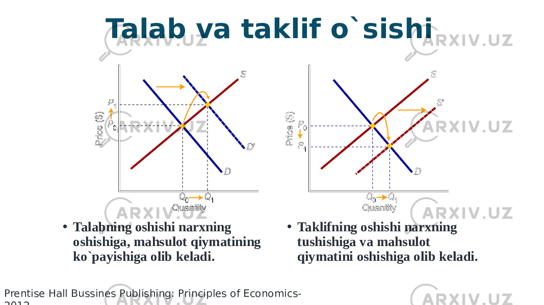 Talab va taklif o`sishi • Talabning oshishi narxning oshishiga, mahsulot qiymatining ko`payishiga olib keladi. • Taklifning oshishi narxning tushishiga va mahsulot qiymatini oshishiga olib keladi. Prentise Hall Bussines Publishing: Principles of Economics- 2012 