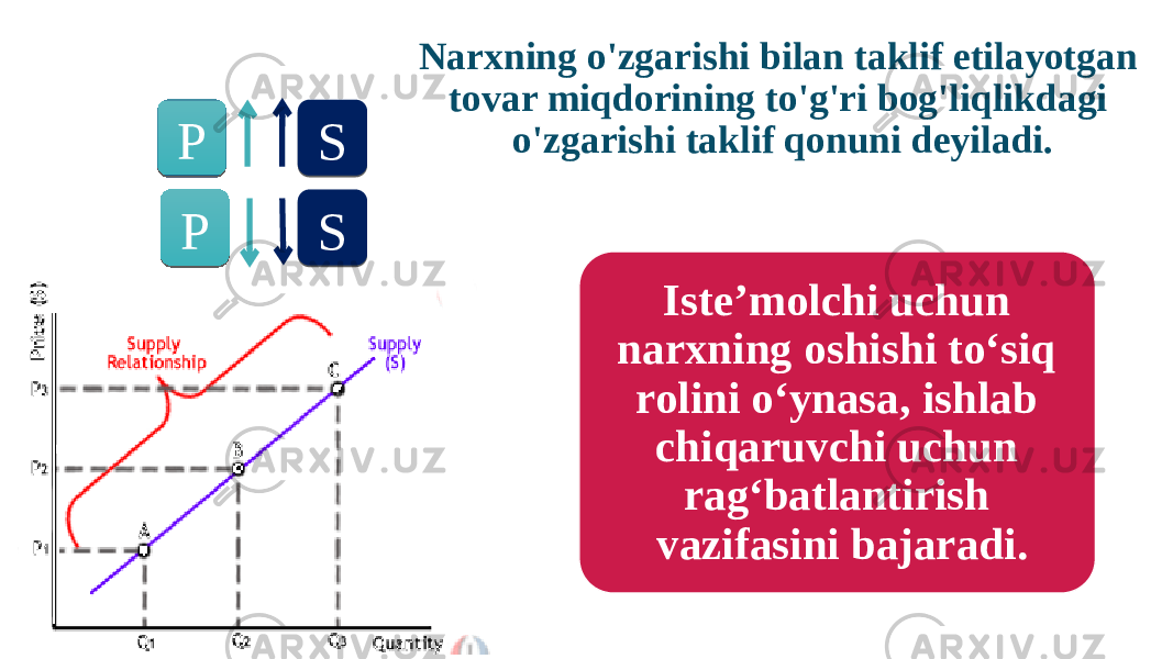 Narxning o&#39;zgarishi bilan taklif etilayotgan tovar miqdorining to&#39;g&#39;ri bog&#39;liqlikdagi o&#39;zgarishi taklif qonuni deyiladi. Р SР S Iste’molchi uchun narxning oshishi to‘siq rolini o‘ynasa, ishlab chiqaruvchi uchun rag‘batlantirish vazifasini bajaradi.4B 55 4B 55 