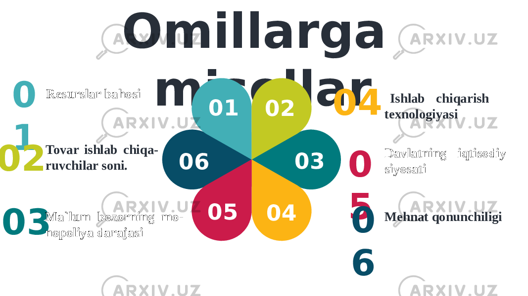 Omillarga misollar 01 02 03 0405060 1 02 03 04 Ishlab chiqarish texnologiyasi 0 5 0 6 Davlatning iqtisodiy siyosati Mehnat qonunchiligiResurslar bahosi Tovar ishlab chiqa- ruvchilar soni. Ma`lum bozorning mo- nopoliya darajasi 