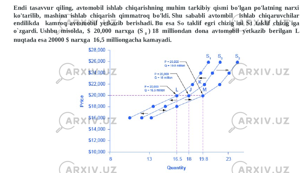 Endi tasavvur qiling, avtomobil ishlab chiqarishning muhim tarkibiy qismi bo&#39;lgan po&#39;latning narxi ko&#39;tarilib, mashina ishlab chiqarish qimmatroq bo&#39;ldi. Shu sababli avtombil ishlab chiqaruvchilar endilikda kamroq avtomobil yetkazib berishadi. Bu esa S o taklif egri chizig`ini S 1 taklif chizig`iga o`zgardi. Ushbu misolda, $ 20,000 narxga (S  0  ) 18 milliondan dona avtomobil yetkazib berilgan L nuqtada esa 20000 $ narxga 16,5 milliongacha kamayadi. 