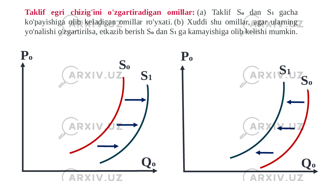 Taklif egri chizig&#39;ini o&#39;zgartiradigan omillar:   (a) Taklif S o dan S 1 gacha ko&#39;payishiga olib keladigan omillar ro&#39;yxati. (b) Xuddi shu omillar, agar ularning yo&#39;nalishi o&#39;zgartirilsa, etkazib berish S o dan S 1 ga kamayishiga olib kelishi mumkin. P o Q oS oS 1P o Q oS 1S o 