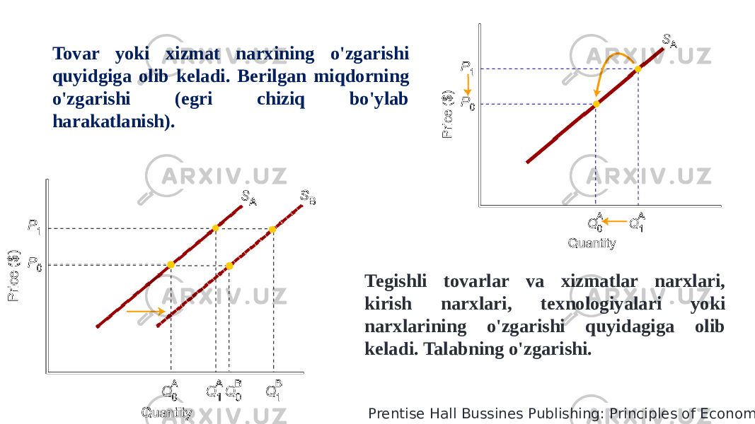 Tovar yoki xizmat narxining o&#39;zgarishi quyidgiga olib keladi. Berilgan miqdorning o&#39;zgarishi (egri chiziq bo&#39;ylab harakatlanish). Tegishli tovarlar va xizmatlar narxlari, kirish narxlari, texnologiyalari yoki narxlarining o&#39;zgarishi quyidagiga olib keladi. Talabning o&#39;zgarishi. Prentise Hall Bussines Publishing: Principles of Economics- 2012 