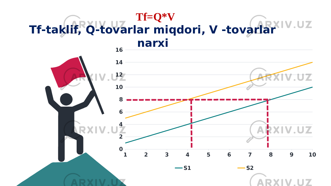 1 2 3 4 5 6 7 8 9 10 0 2 4 6 8 10 12 14 16 S1 S2 Tf=Q*V Tf-taklif, Q-tovarlar miqdori, V -tovarlar narxi 