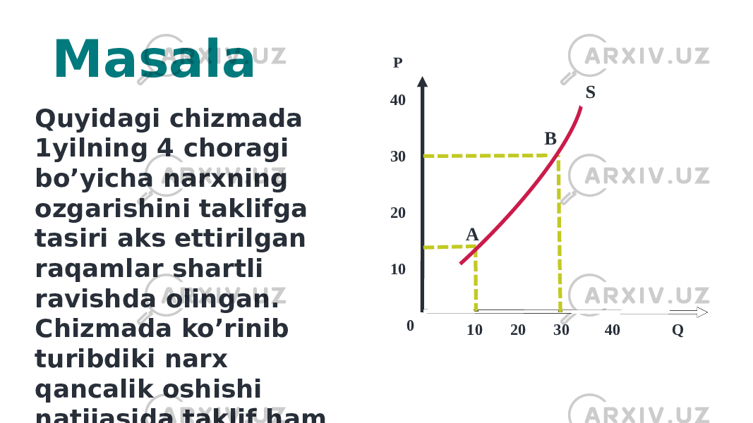 Masala P 40 30 20 10 0 10 20 30 40 Q S B AQuyidagi chizmada 1yilning 4 choragi bo’yicha narxning ozgarishini taklifga tasiri aks ettirilgan raqamlar shartli ravishda olingan. Chizmada ko’rinib turibdiki narx qancalik oshishi natijasida taklif ham tog’ri proporsional ravishda o’zgarib bormoqda. 