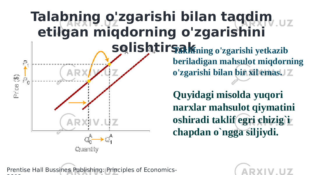 Talabning o&#39;zgarishi bilan taqdim etilgan miqdorning o&#39;zgarishini solishtirsak Taklifning o&#39;zgarishi yetkazib beriladigan mahsulot miqdorning o&#39;zgarishi bilan bir xil emas. Quyidagi misolda yuqori narxlar mahsulot qiymatini oshiradi taklif egri chizig`i chapdan o`ngga siljiydi. Prentise Hall Bussines Publishing: Principles of Economics- 2012 