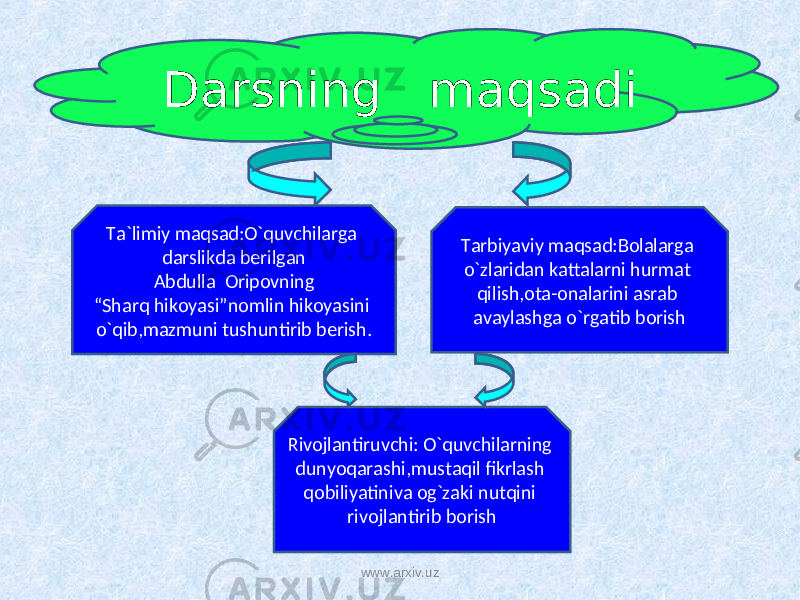 Darsning maqsadi Ta`limiy maqsad:O`quvchilarga darslikda berilgan Abdulla Oripovning “ Sharq hikoyasi”nomlin hikoyasini o`qib,mazmuni tushuntirib berish. Tarbiyaviy maqsad:Bolalarga o`zlaridan kattalarni hurmat qilish,ota-onalarini asrab avaylashga o`rgatib borish Rivojlantiruvchi: O`quvchilarning dunyoqarashi,mustaqil fikrlash qobiliyatiniva og`zaki nutqini rivojlantirib borish www.arxiv.uz 