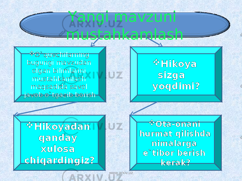 Yangi mavzuni mustahkamlash  O`quvchilarning bugungi mavzudan olgan bilimlarini mustahkamlash maqsadida savol javob o`tgazib borish  Hikoya sizga yoqdimi?  Hikoyadan qanday xulosa chiqardingiz?  Ota-onani hurmat qilishda nimalarga e`tibor berish kerak? www.arxiv.uz 