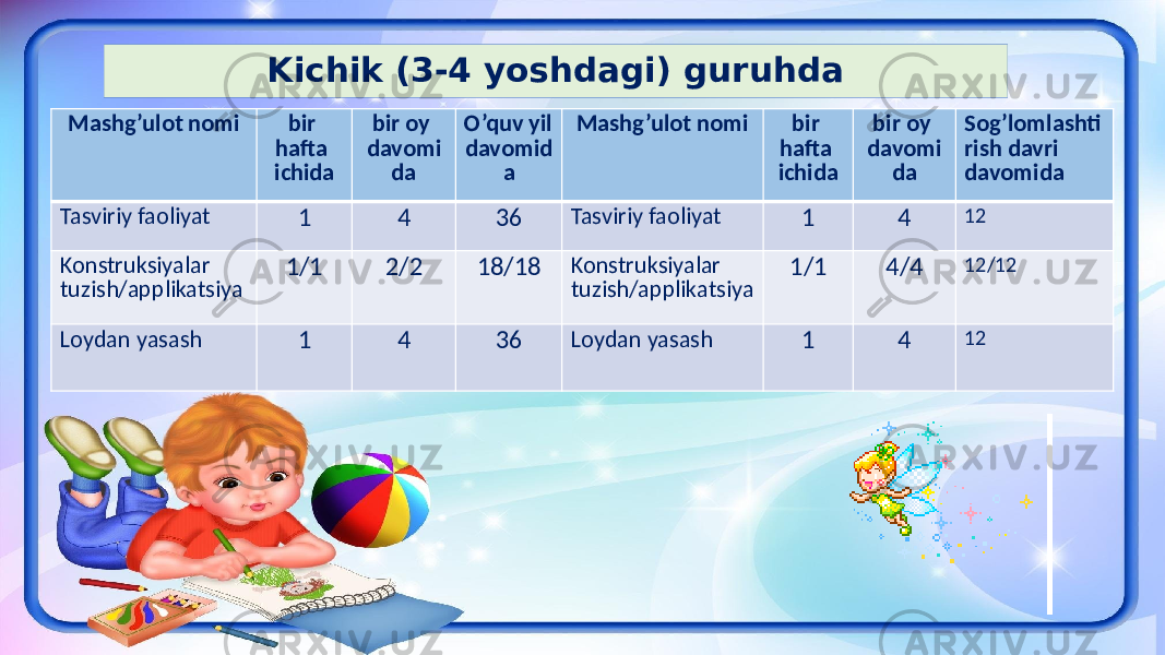 Mashg’ulot nomi bir hafta ichida bir oy davomi da O’quv yil davomid a Mashg’ulot nomi bir hafta ichida bir oy davomi da Sog’lomlashti rish davri davomida Tasviriy faoliyat 1 4 36 Tasviriy faoliyat 1 4 12 Konstruksiyalar tuzish/applikatsiya 1/1 2/2 18/18 Konstruksiyalar tuzish/applikatsiya 1/1 4/4 12/12 Loydan yasash 1 4 36 Loydan yasash 1 4 12Kichik (3-4 yoshdagi) guruhda 