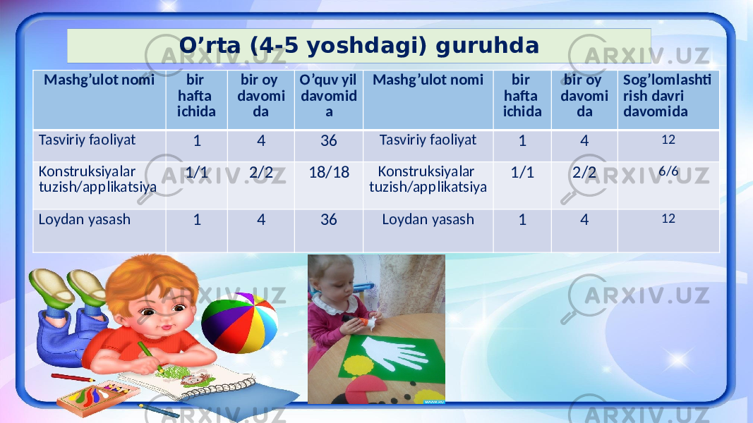 Mashg’ulot nomi bir hafta ichida bir oy davomi da O’quv yil davomid a Mashg’ulot nomi bir hafta ichida bir oy davomi da Sog’lomlashti rish davri davomida Tasviriy faoliyat 1 4 36 Tasviriy faoliyat 1 4 12 Konstruksiyalar tuzish/applikatsiya 1/1 2/2 18/18 Konstruksiyalar tuzish/applikatsiya 1/1 2/2 6/6 Loydan yasash 1 4 36 Loydan yasash 1 4 12O’rta (4-5 yoshdagi) guruhda 