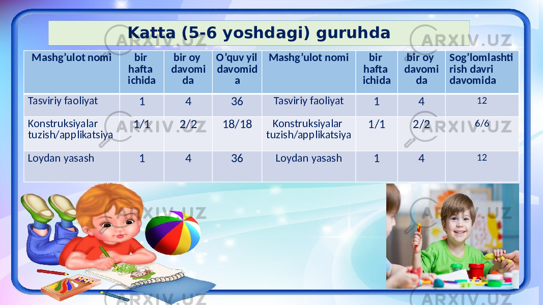 Mashg’ulot nomi bir hafta ichida bir oy davomi da O’quv yil davomid a Mashg’ulot nomi bir hafta ichida bir oy davomi da Sog’lomlashti rish davri davomida Tasviriy faoliyat 1 4 36 Tasviriy faoliyat 1 4 12 Konstruksiyalar tuzish/applikatsiya 1/1 2/2 18/18 Konstruksiyalar tuzish/applikatsiya 1/1 2/2 6/6 Loydan yasash 1 4 36 Loydan yasash 1 4 12Katta (5-6 yoshdagi) guruhda 