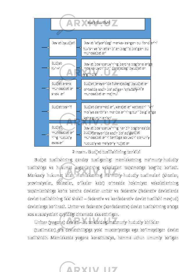 2-rasm. Budjet tuzilishining tarkibi Budjet tuzilishining qanday tuzilganligi mamlakatning ma’muriy-hududiy tuzilishiga va hukumat organlarining vakolatlari taqsimotiga bog’liq bo’ladi. Markaziy hukumat bilan mamlakatning ma’muriy-hududiy tuzilmalari (shtatlar, provinsiyalar, oblastlar, o’lkalar kabi) o’rtasida hokimiyat vakolatlarining taqsimlanishiga ko’ra barcha davlatlar unitar va federativ (federativ davlatlarda davlat tuzilishining ikki shakli – federativ va konfederativ davlat tuzilishi mavjud) davlatlarga bo’linadi. Unitar va federativ (konfederativ) davlat tuzilishining o’ziga xos xususiyatlari quyidagi chizmada aks ettirilgan. Unitar (yagona) davlat – bu tarkibidagi ma’muriy-hududiy birliklar (tuzilmalar) o’z davlatchiligiga yoki muxtoriyatiga ega bo’lmaydigan davlat tuzilishidir. Mamlakatda yagona konstitutsiya, hamma uchun umumiy bo’lgan Budjet tuzilishi Davlat byudjeti Budjet tizimi Budjetlararo munosabatlar shakllari Budjet tasnifi Budjet munosabatlari ning huquqiy asoslari Davlat ixtiyoridagi markazlashgan pul fondlarini tuzish va ishlatish bilan bog‘liq bo‘lgan pul munosabatlari Davlat boshqaruvining barcha pog‘onalariga mos keluvchi turli darajadagi byudjetlar yig‘indisi Budjet jarayonida tur li darajadagi byudjetlar o‘rtasida sodir bo‘ladigan iqtisodiy - huquqiy munosabatlar majmui Budjet daromadlari, xarajatlari va taqchillikni moliyalashtirish manbalarining turli belgilariga ko‘ra guruhlanishi Davlat boshqaruvining har bir pog‘onasida budjet jarayonida sodir bo‘ladigan budjet munosabatlarini tartibga soluvchi qonuniy - huquqiy va me’yoriy hujjatlar 