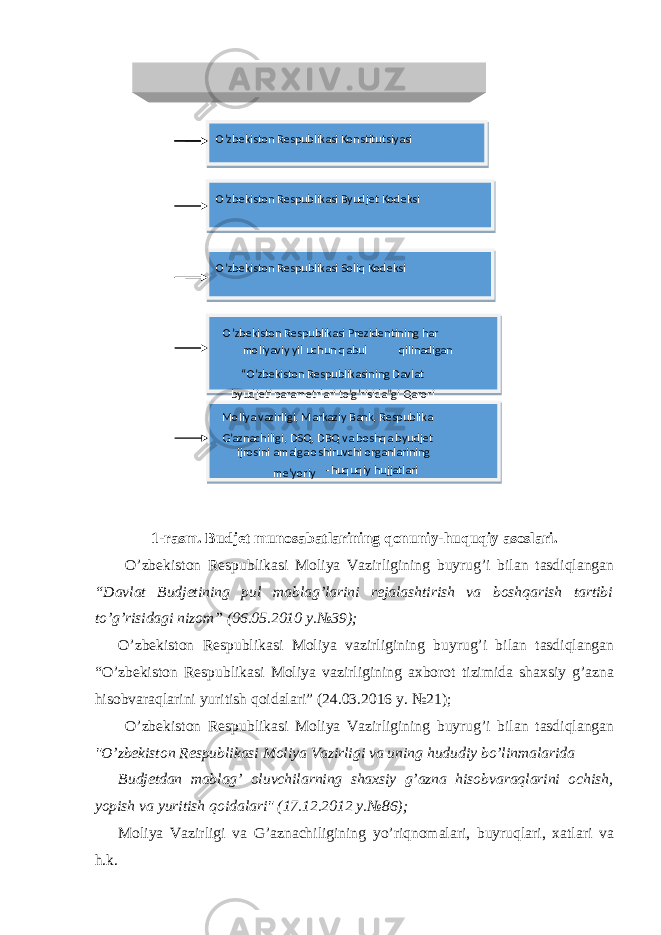 1-rasm. Budjet munosabatlarining qonuniy-huquqiy asoslari. O’zbekiston Respublikasi Moliya Vazirligining buyrug’i bilan tasdiqlangan “Davlat Budjetining pul mablag’larini rejalashtirish va boshqarish tartibi to’g’risidagi nizom” (06.05.2010 y.№39); O’zbekiston Respublikasi Moliya vazirligining buyrug’i bilan tasdiqlangan “O’zbekiston Respublikasi Moliya vazirligining axborot tizimida shaxsiy g’azna hisobvaraqlarini yuritish qoidalari” (24.03.2016 y. №21); O’zbekiston Respublikasi Moliya Vazirligining buyrug’i bilan tasdiqlangan &#34;O’zbekiston Respublikasi Moliya Vazirligi va uning hududiy bo’linmalarida Budjetdan mablag’ oluvchilarning shaxsiy g’azna hisobvaraqlarini ochish, yopish va yuritish qoidalari&#34; (17.12.2012 y.№86); Moliya Vazirligi va G’aznachiligining yo’riqnomalari, buyruqlari, xatlari va h.k. Byudjet munosabatlarining qonuniy - huquqiy asoslari O’zbekiston Respublikasi Konstitutsiyasi O’zbekiston Respublikasi Byudjet Kodeksi O’zbekiston Respublikasi Soliq Kodeksi O’zbekiston Respublikasi Prezidentining har moliyaviy yil uchun qabul qilinadigan “ O’zbekiston Respublikasining Davlat byudjeti parametrlari to’g’risida”gi Qarori Moliya vazirligi, Markaziy Bank, Respublika G’aznachiligi, DSQ , DBQ va boshqa byudjet ijrosini amalga oshiruvchi organlarining me’yoriy - huquqiy hujjatlari 