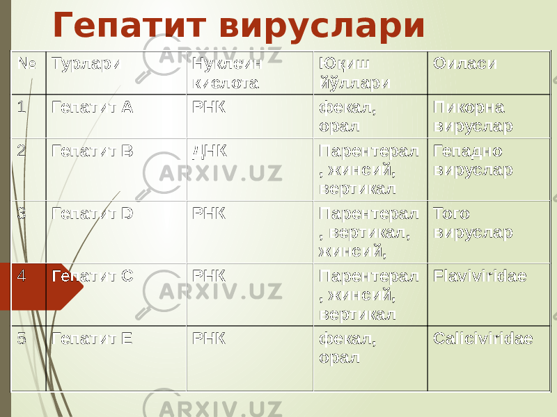 Гепатит вируслари № Турлари Нуклеин кислота Юқиш йўллари Оиласи 1 Гепатит А РНК фекал, орал Пикорна вируслар 2 Гепатит В ДНК Парентерал , жинсий, вертикал Гепадно вируслар 3 Гепатит D РНК Парентерал , вертикал, жинсий, Того вируслар 4 Гепатит C РНК Парентерал , жинсий, вертикал Flaviviridae 5 Гепатит E РНК фекал, орал Сaliciviridae 