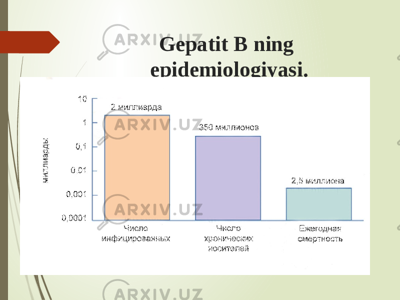 Gepatit B ning epidemiologiyasi. Infisirlanganlar soni Surunkali Tashuvchilar soni Yillik o’lim 