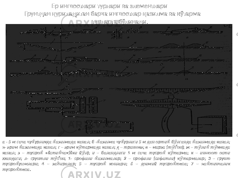  Ер иншоотлари турлари ва элементлари Грунтдан қуриладиган барча иншоотлар қазилма ва кўтарма турларга бўлинади . а - 5 м гача чу ќ урликда ќ азилмада канал; б - ќ азилма чу ќ урлиги 5 м дан орти ќ б ў лганда ќ азилмада канал; в- ярим ќ азилмада канал; г – ярим к ў тармада канал; д – траншея; е – марза (т ўѓ он); ж – т ў ли ќ т ў кмада канал; з – тупро ќ «ёсти ќ ча»(ёки й ў л); и – баландлиги 1 м гача тупро ќ к ў тарма; к – иншоот ости ххандаги; л- грунтли т ўѓ он; 1- профили ќ азилмалар; 2 – профили (сифатли) к ў тармалар; 3 – грунт тупро ќ уюмлари; 4 – за ћ иралар; 5 – тупро ќ конлари; 6 – доимий тупро ќ тепа; 7 – ва ќ тинчалик тупро ќ тепа. 