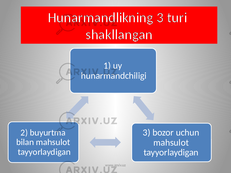 Hunarmandlikning 3 turi shakllangan 1) uy hunarmandchiligi 3) bozor uchun mahsulot tayyorlaydigan 2) buyurtma bilan mahsulot tayyorlaydigan www.arxiv.uz 