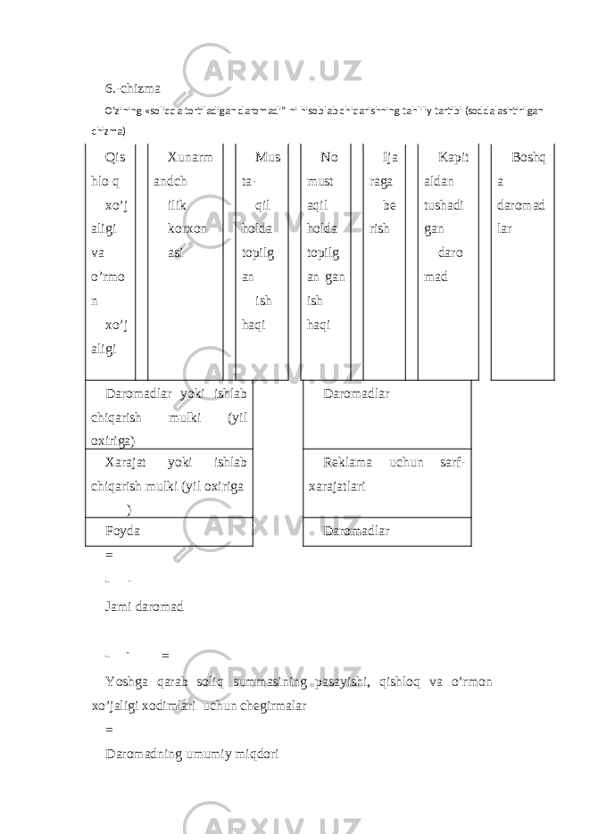 6.-chizmа O’zining «soliqqа tortilаdigаn dаromаdi” ni hisoblаb chiqаrishning tаhliliy tаrtibi (soddаlаshtirilgаn chizmа) Qis hlo q xo’j aligi va o’rmo n xo’j aligi Xunarm andch ilik korxon asi Mus ta- qil holda topilg an ish haqi No must aqil holda topilg an gan ish haqi Ija raga bе rish Kapit aldan tushadi gan daro mad Boshq a daromad lar Daromadlar yoki ishlab chiqarish mulki (yil oxiriga) Daromadlar Xarajat yoki ishlab chiqarish mulki (yil oxiriga ) Rеklama uchun sarf- xarajatlari Foyda Daromadlar = - - Jami daromad - - = Yoshga qarab soliq summasining pasayishi, qishloq va o’rmon xo’jaligi xodimlari uchun chеgirmalar = Daromadning umumiy miqdori 